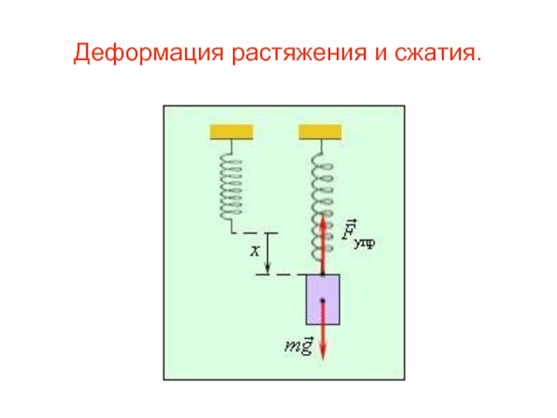 Рисунок деформации растяжения. Деформация растяжения. Деформация сжатия. Деформация растяжения или сжатия. Растяжение и сжатие схема.