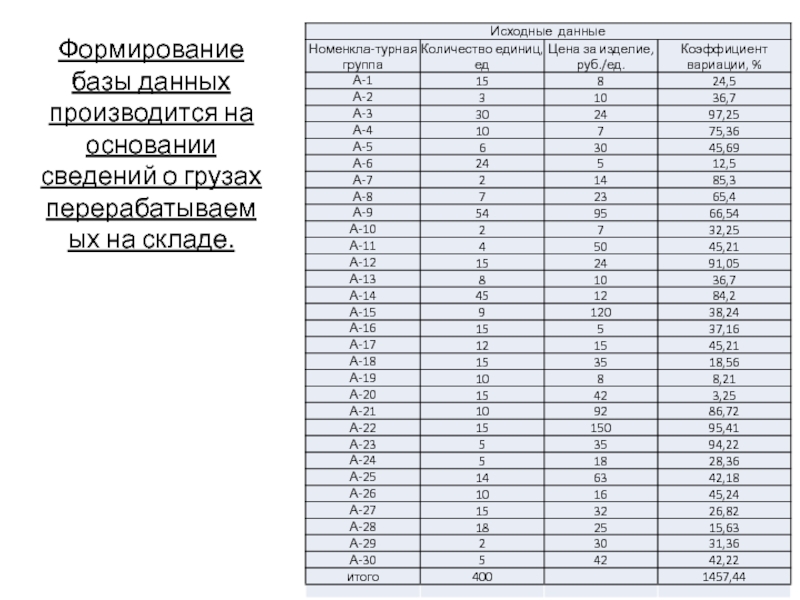 Исходные данные
Номенкла-турная группа
Количество единиц, ед
Цена за изделие,