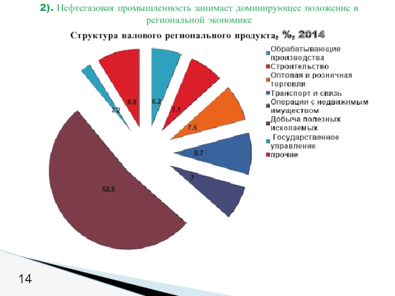 Занятые в отрасли. ВРП промышленность. Региональная структура валового регионального продукта. Территориальную структуру ВРП. Структура затрат в нефтяной промышленности.