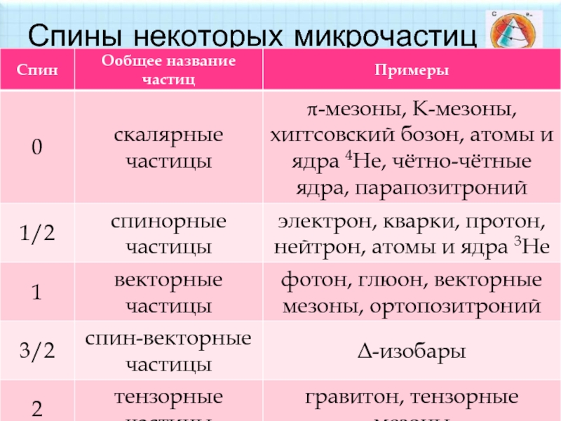 Элементарные частицы презентация