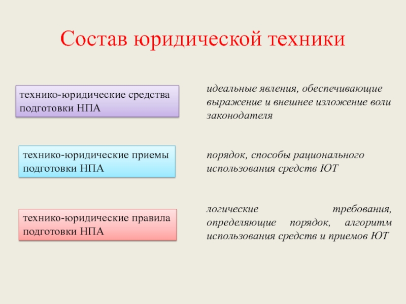 Тип ответа одиночный выбор. Технико юридические средства юридической техники. Приемы и способы юридической техники. Состав юридической техники. Правила юридической техники схема.