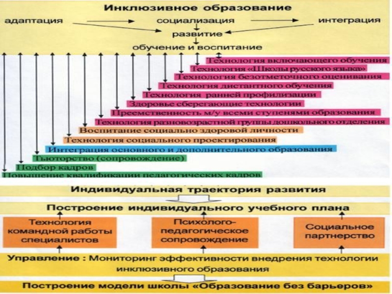 Презентация модели инклюзивного образования