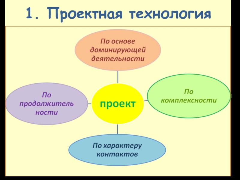 Проектная технология. Проектная технология картинки. Семя продолжитель жизни проектная работа.