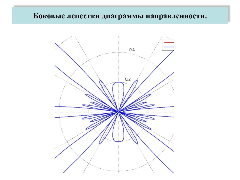 Лепестков диаграмма. Дифракционные лепестки диаграммы направленности. Уровень боковых лепестков диаграммы направленности. Боковые лепестки. Боковые лепестки диаграммы направленности антенны.