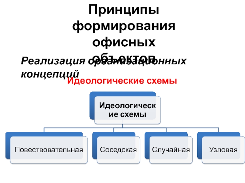 Какой принцип формирования