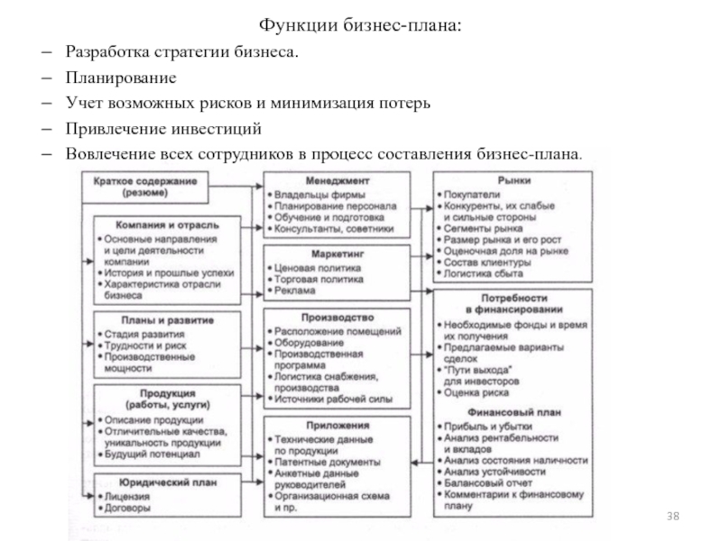 Каковы функции бизнес плана