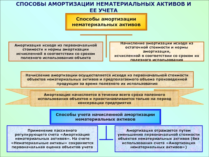 Налоговый учет нма. Методы амортизации нематериальных активов. Методы начисления амортизации НМА. Способы учета активов. Учет амортизации нематериальных активов.