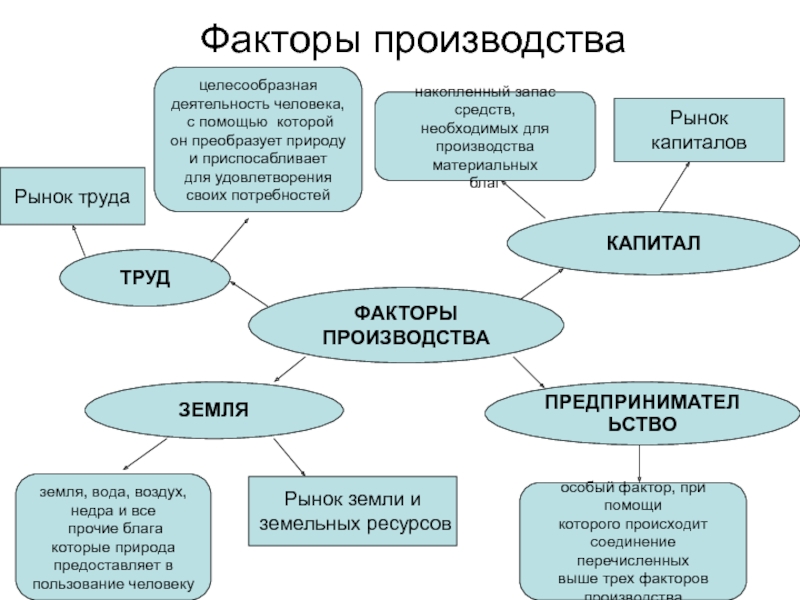 Установите соответствие факторы производства