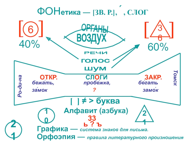 ФОН
етика — [ ЗВ. Р. ], ́, СЛОГ
[ ]
6
[