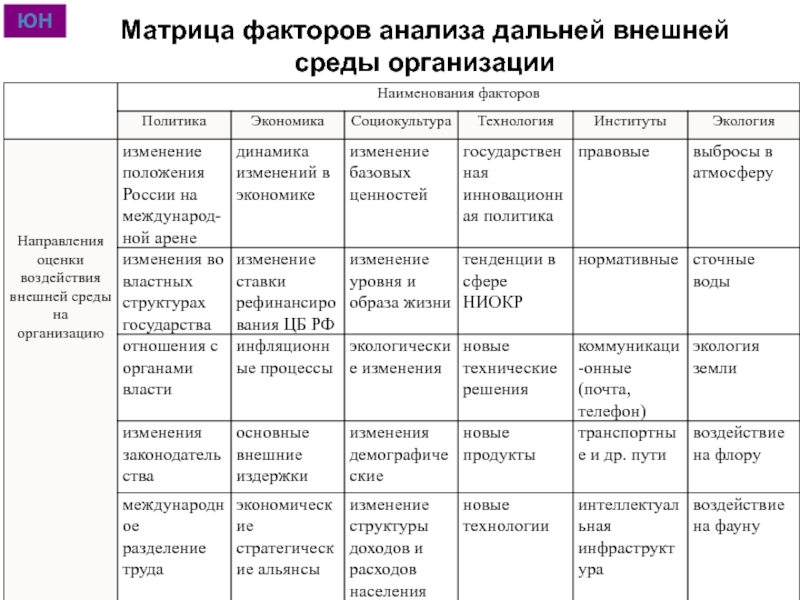 Анализ далека. Матрица факторов. Дальний экономического анализа внешней среды.