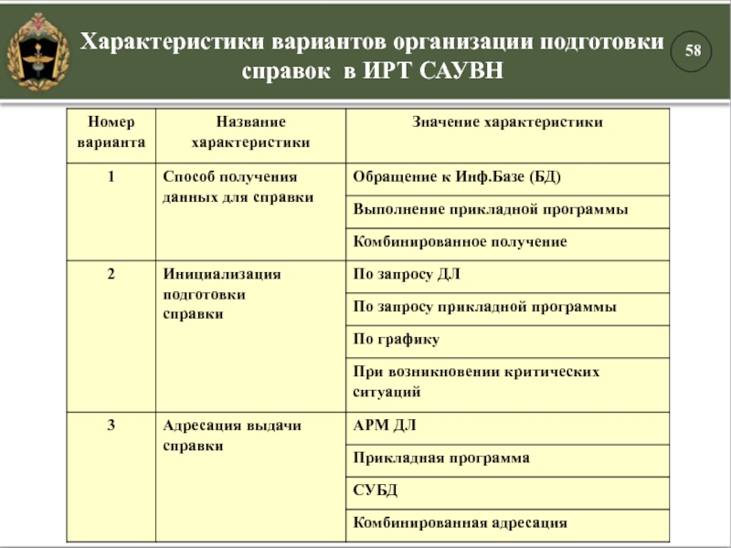 Характеристики вариантов организации подготовки справок в ИРТ САУВН