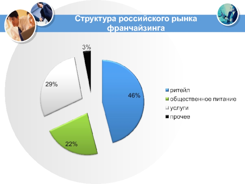 Структура российского рынка. Структура рынка франчайзинга. Рынок франчайзинга в России. Российский рынок РТИ.