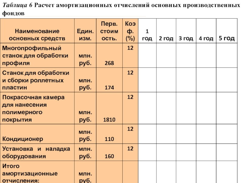 Расчет фондов. Расчет амортизационных отчислений. Амортизация основных фондов таблица. Расчет амортизационных отчислений таблица. Амортизация основных производственных фондов таблица.