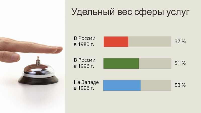 Сфера услуг россии презентация