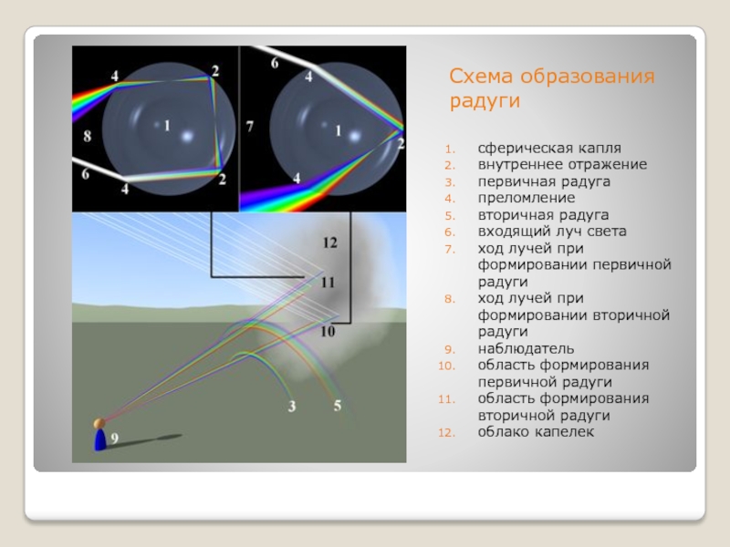 Радуга в физике презентация