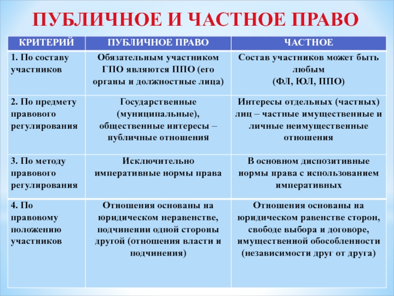 Чем отличается частная. Публичное и частное право критерии разграничения. Критерии разграничения частного и публичного права. Разграничение частного и публичного права. Критерии деления частного и публичного права.