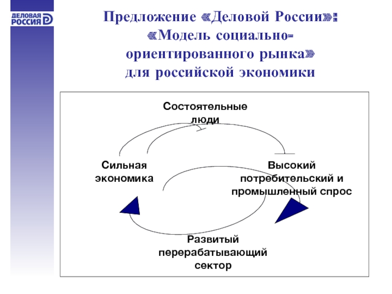 Социально направленная экономика. Социальная ориентация рынка. Рыночно ориентированная модель. Модель социально-экономического развития России. Сильная экономика.