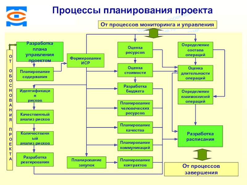 Какой информацией необходимо располагать чтобы приступать к планированию проекта