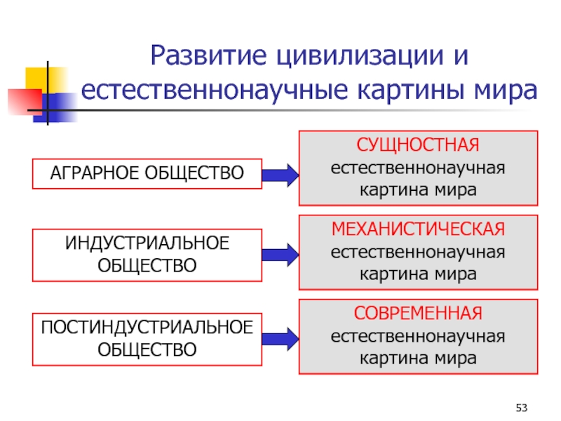 Основные направления развития цивилизации