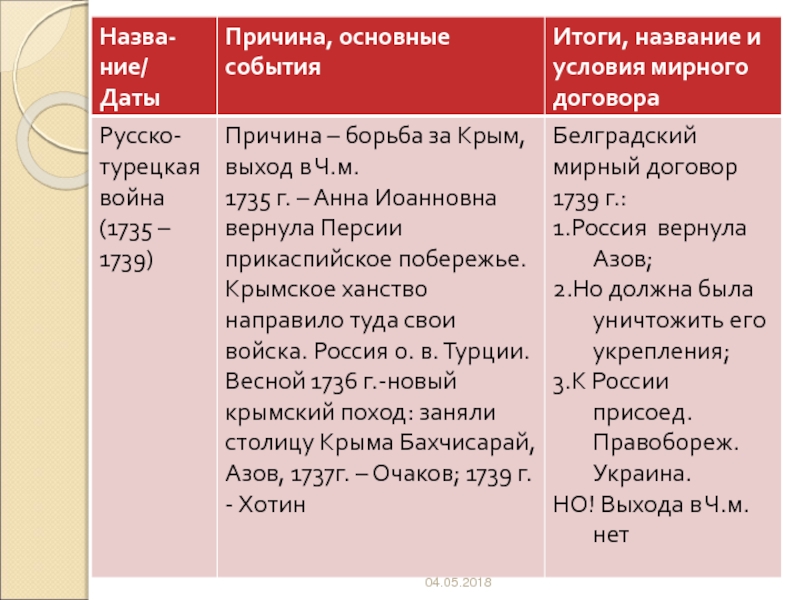 Внешняя политика россии в 1725 1762 гг презентация торкунов 8 класс