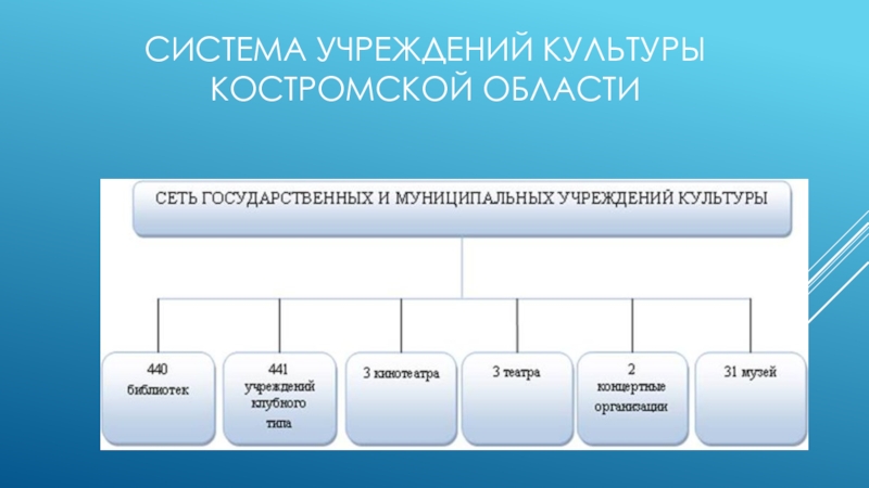 Система учреждений культуры. Система учреждений. Инфраструктура учреждения культуры это. Учреждения культуры Костромской области.