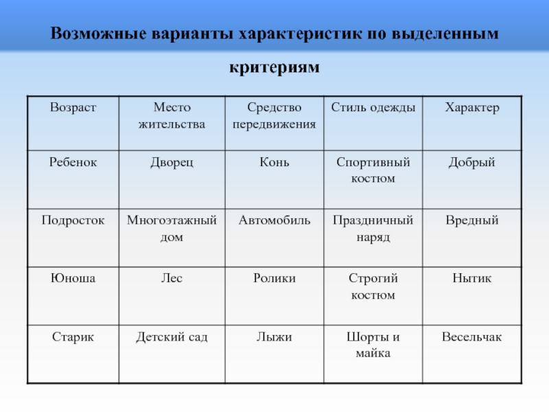 Вариант характеристики. Варианты характеристик. Характер варианты. Критерии по возрастам. Критерии выделения стилей таблица.