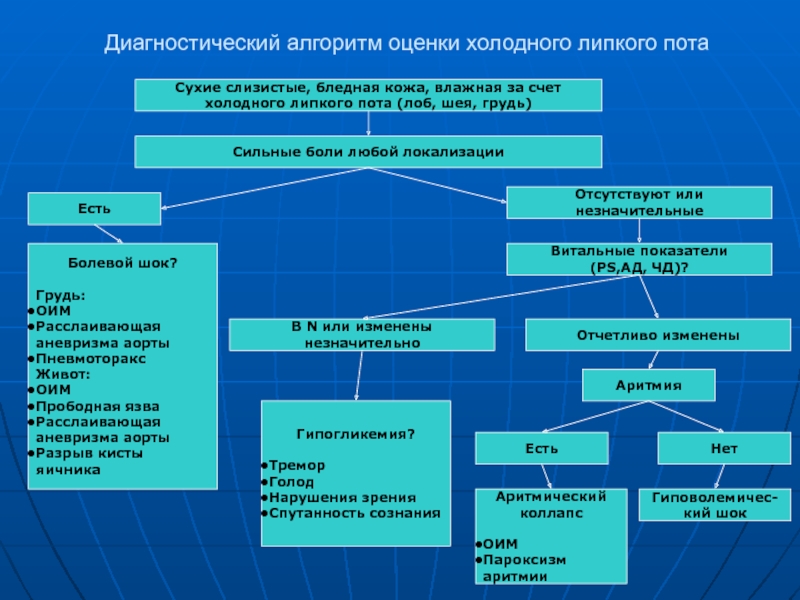 Алгоритм состояние. Алгоритм диагностики. Диагностика шока алгоритм. Алгоритм диагностики кожи. Алгоритм диагностики шоковых состояний.