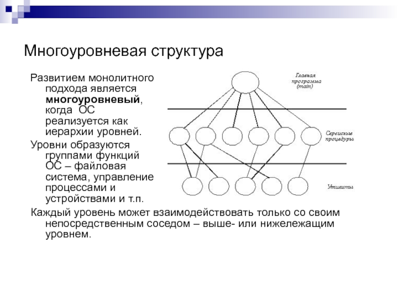 Уровни ос. Структуры ОС многоуровневая система. Многоуровневая структура ОС. Уровневая архитектура ОС. Многоуровневая структура управления.