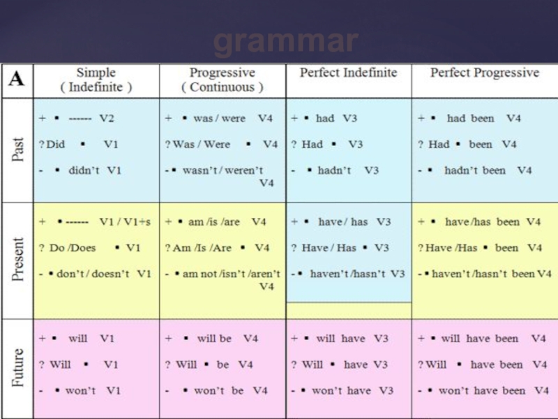 Глаголы группы simple. Таблица времен англ яз. Времена в английском языке таблица. Английский времена таблица с примерами. Схема времен английского языка.