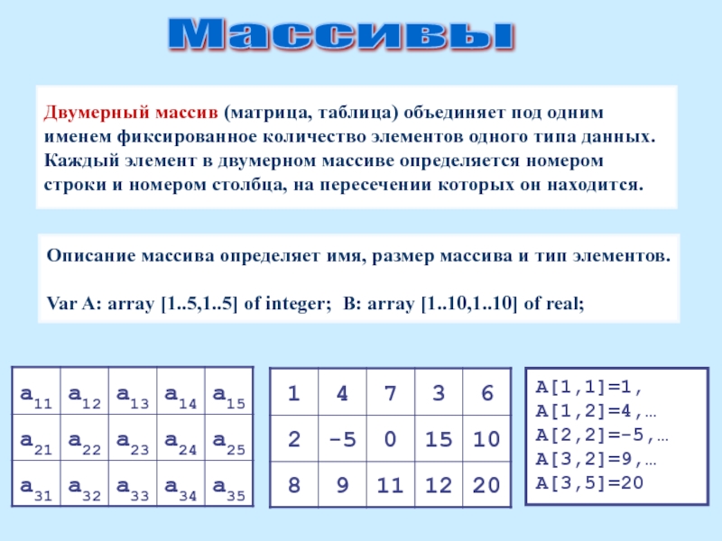 Таблица это. Описание массива Информатика. Описание массивов и матриц Информатика. Матрица двумерный массив. Двумерный массив таблица.