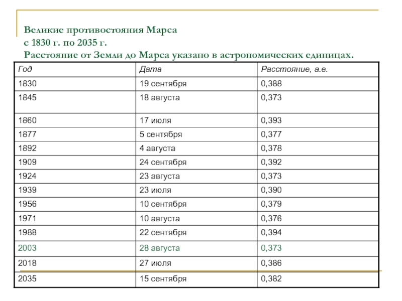 Сколько от земли до марса. Великие противостояния Марса таблица. Марс. Великое Противостояние. Расстояние от земли до Марса в астрономических единицах. Великое Противостояние Марса 2035.