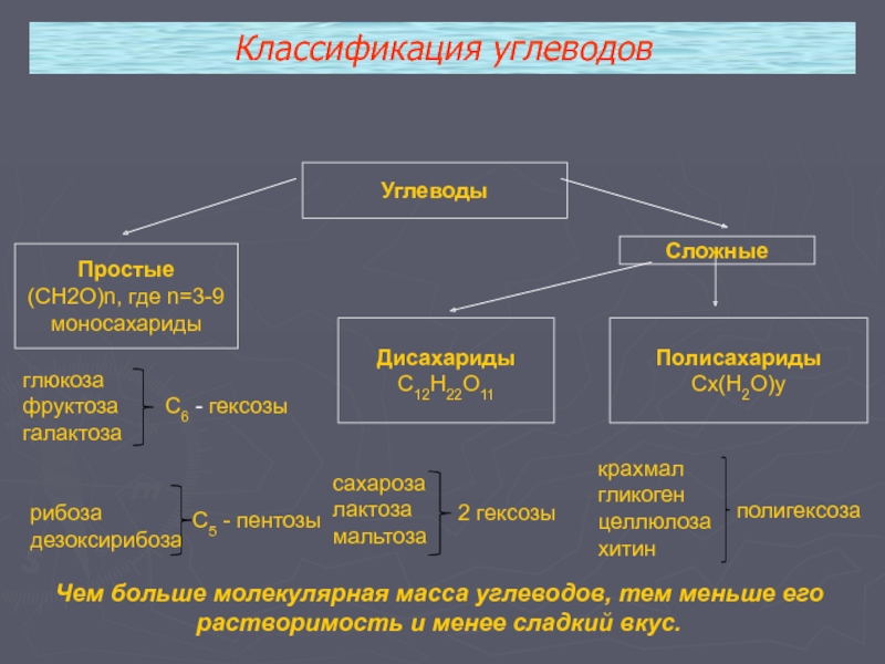 Виды углеводов. Классификация простых углеводов. 3. Углеводы, классификация. Параметры классификации углеводов….. Группы углеводов таблица.