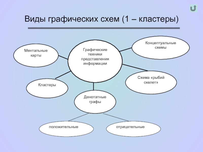 Кластер схема. Графическая схема. Разновидности графических схем. Схема кластер. Пример графической схемы.