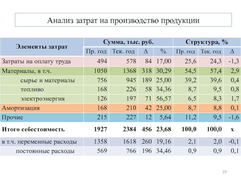 Анализ затрат и себестоимости продукции презентация