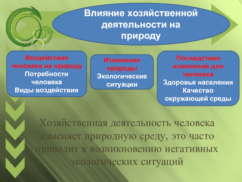 Вид деятельности населения. Воздействие хозяйственной деятельности человека на природу. Влияние хозяйственной деятельности на человека. Влияние хозяйственной деятельности на природу. Влияние хоз деятельности человека на природу.