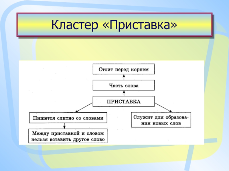 Слово кластер. Кластер приставка. Кластер по теме приставка. Кластер правописание приставок. Кластер по теме правописание приставок.