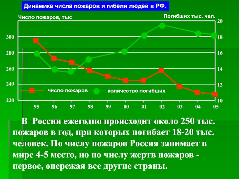 Количество пожаров