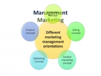 Management. Marketing 11 класс