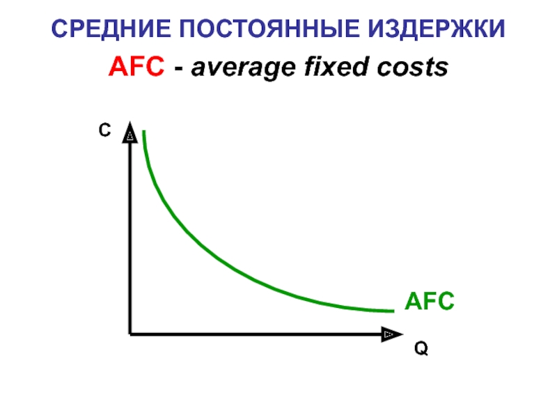 Средние постоянные издержки