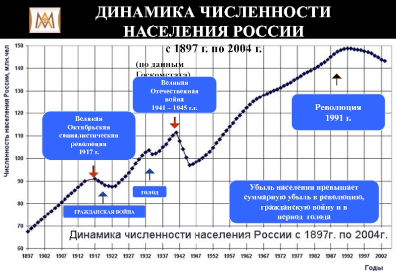 Проект по теме динамика численности населения россии на рубеже веков