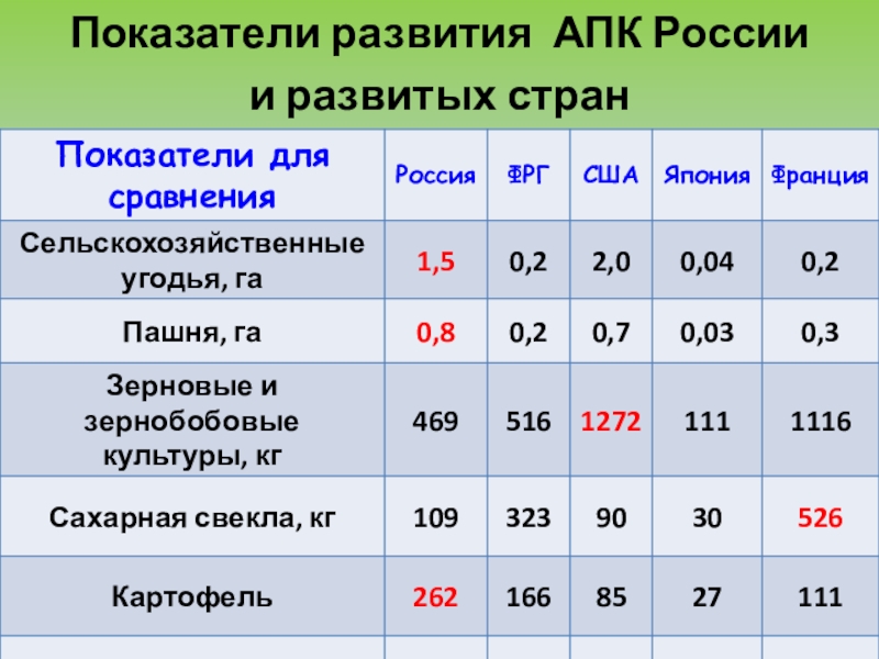 Класс агропромышленный комплекс. Показатели развития АПК России и развитых стран. Сравнение показателей развития АПК России и США. Развитие АПК В России. Показатели развития АПК В некоторых странах мира на душу населения.