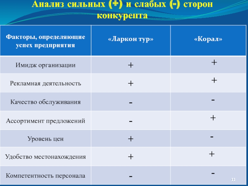 Силен анализ. Анализ сильных и слабых сторон. Сильные и слабые стороны конкурентов. Сильные и слабые стороны конкурентов таблица. Анализ сильных и слабых сторон предприятия.