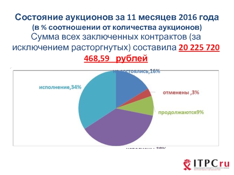 Состояние аукционов за 11 месяцев 2016 года  (в % соотношении от количества аукционов)Сумма всех заключенных контрактов