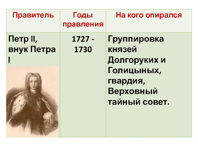 Князь опирался на. Правитель годы правления на кого опирался. Правитель годы правления на кого опирался таблица. Правитель годы правления на кого опирался таблица Екатерина 1. Правитель годы правления родство с Петром на кого опирался.