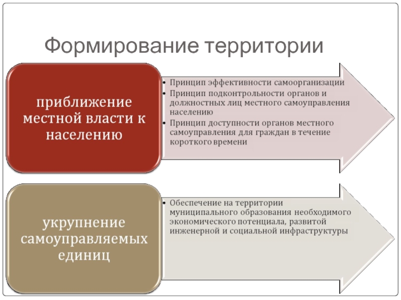 Территориальная организация местного. Принципы развития территорий. Формирование территории муниципального образования. Форсирование территории. Территориальная организация местного самоуправления презентация.