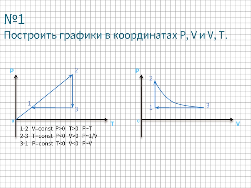 №1 Построить графики в координатах P, V и V, T.1-2  V=const P>0  T>0  P~T