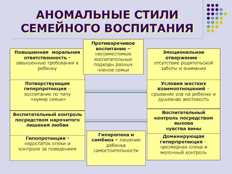 Стили воспитания в семье психология презентация