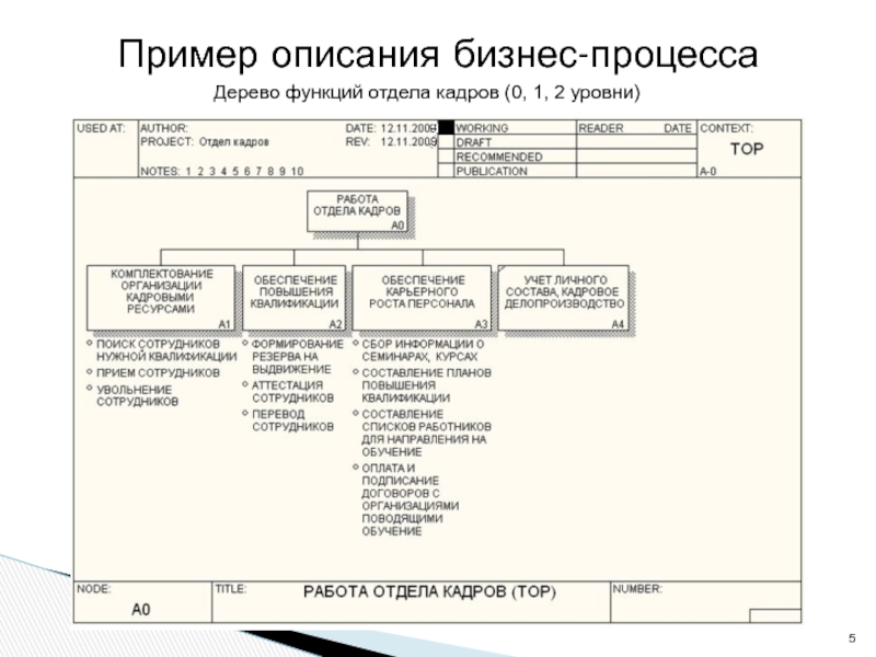 Карта описания бизнес процесса