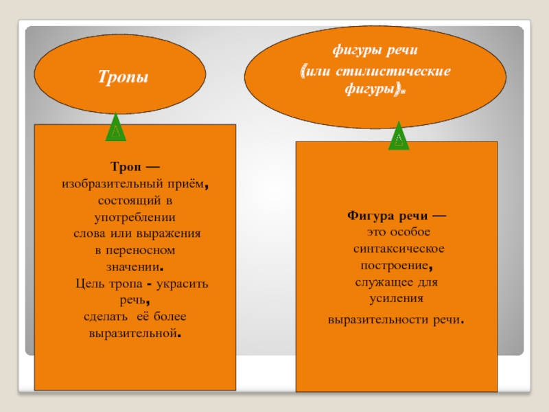 Виды тропов и стилистических фигур презентация 11 класс