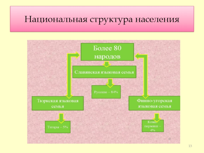 Структура населения это. Национальная структура. Структура населения схема.